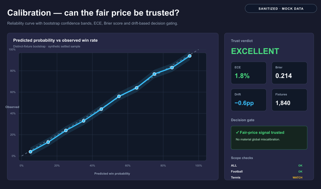 Synthetic calibration dashboard comparing predicted win probabilities with observed outcomes