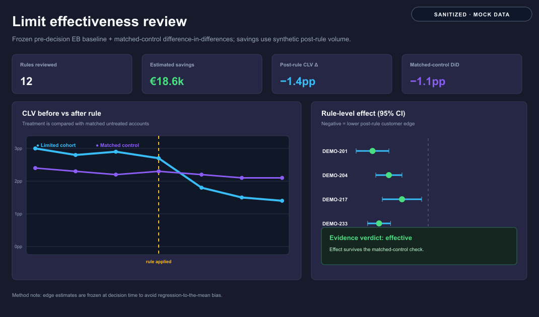 Synthetic limit-effectiveness dashboard with matched-control difference-in-differences and confidence intervals