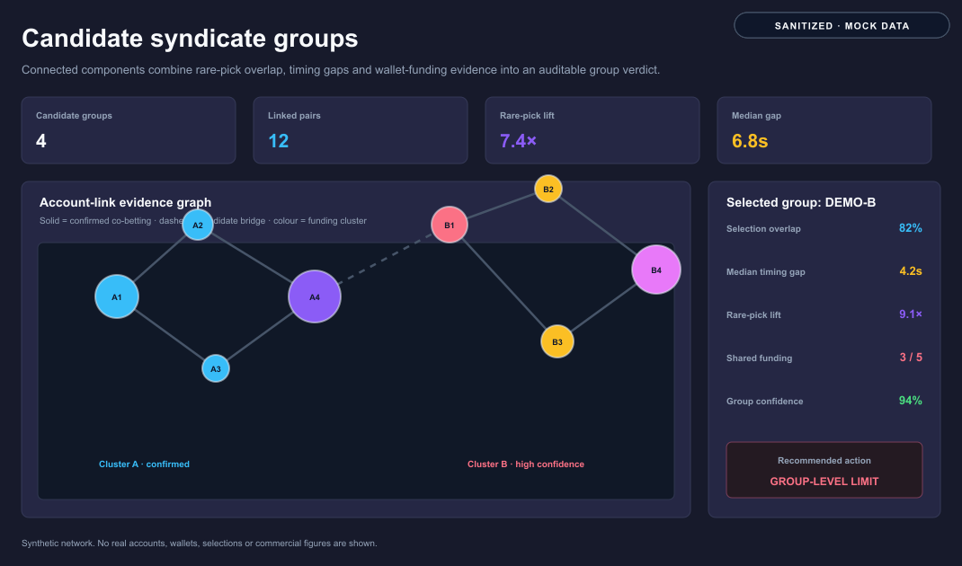 Synthetic network analysis showing candidate linked account groups and supporting evidence